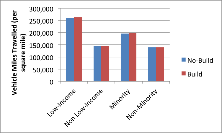 Figure 7.8 shows the average vehicle miles traveled for equity analysis zones in the 2040 no-build and 2040 build networks for low-income and non-low-income and minority and no-minority populations.